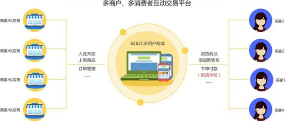 开发一个B2B2C电商系统具体需要多少钱才能做好?